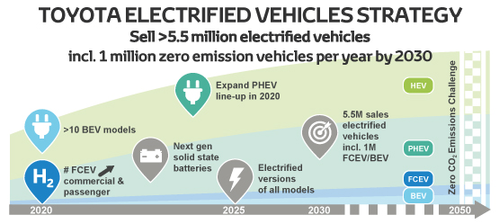 Γράφημα που δείχνει τη στρατηγική της Toyota για ηλεκτρικά τα εξηλεκτρισμένα οχήματα