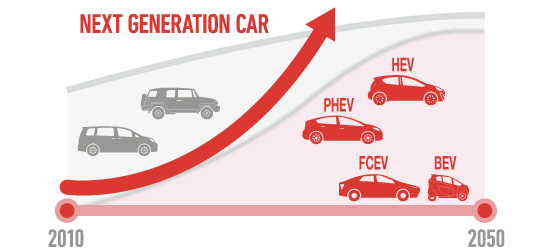 Γράφημα που δείχνει τα σχέδια της Toyota για τη μείωση του CO2