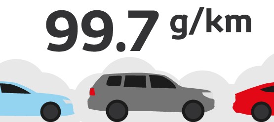 Γράφημα που δείχνει τα περιβαλλοντικά επιτεύγματα της Toyota