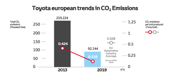 Ραβδόγραμμα με τις εκπομπές CO2 της Toyota στην Ευρώπη