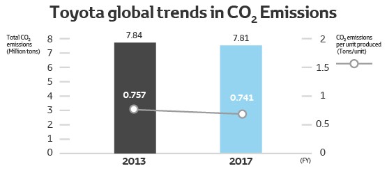 Ραβδόγραμμα με τις εκπομπές CO2 της Toyota