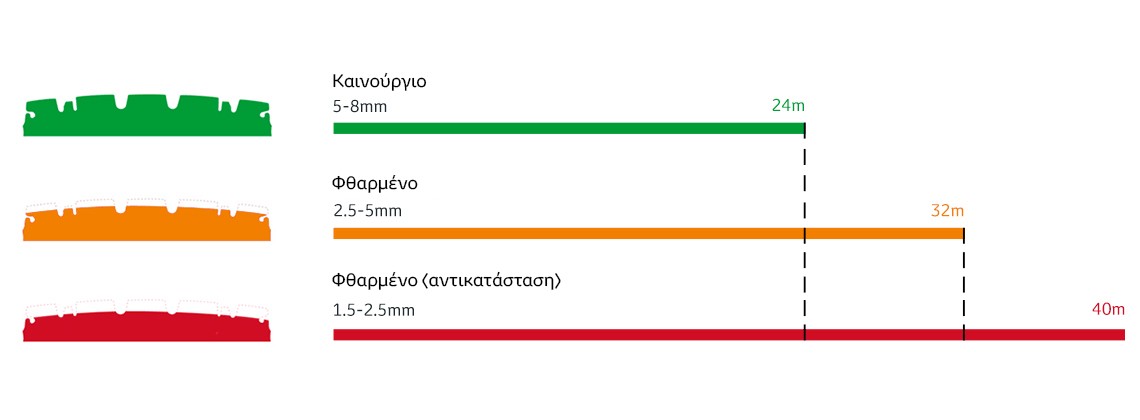 ΜΕΣΗ ΤΑΧΥΤΗΤΑ 80 ΧΑΩ ΑΠΟΣΤΑΣΗ ΑΚΙΝΗΤΟΠΟΙΗΣΗΣ