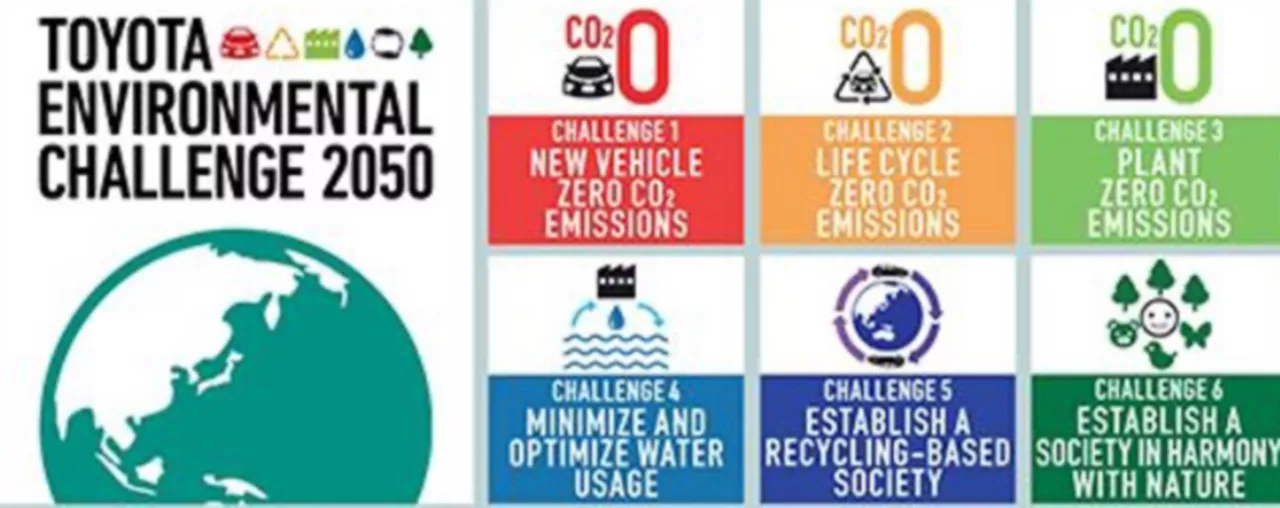 Περιβαλλοντική Πρόκληση 2050
