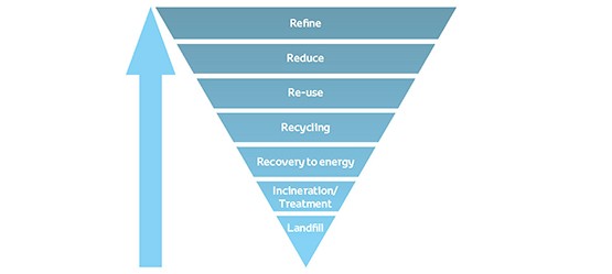 Διάγραμμα πυραμίδας αποβλήτων